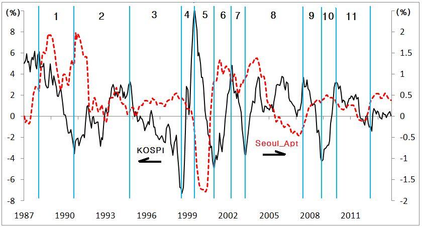 Review of the Theory of Natural Obligations (period : 1986.2-213.12, unit : %) [Figure 2] Monthly Changing rate of KOSPI and Seoul_Apt, CLI, HPPCI(12month M.A) (period : 1986.2-213.12, unit : %) [Figure 3] Comparative of Monthly Changing rate of KOSPI and Seoul_Apt(12month M.