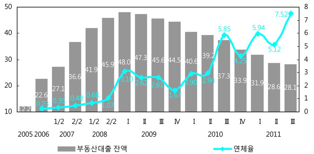 100 부동산시장동향분석 (2011 년 4/4 분기 ) 4) 부동산개발금융시장및정책 김진은 한국의부동산 PF 대출의신용위험결정요인에관한연구 (Determining Credit Risk Factors of Real Estate Project Finance Loans in Korea) ( 김진 [2011])