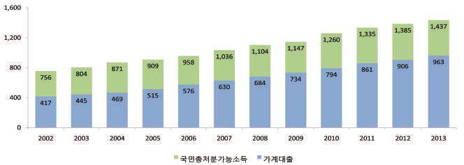 PART I 시장동향 그림 I-9 은행권주택담보대출비중추이 그림 I-10 비은행권주택담보대출비중추이 자료 : 통계청 최근 OECD 가발표한 Addressing High Household Debt in Korea 보고서에는대 한민국의가계부채수준에대한경고와부채구조의체질개선등여러개선안을제시