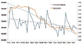 전월세거래량과예금금리추이비교 ( 단위 : 건, %) 자료 : 한국감정원