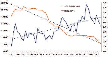 4% 로임차가구가전 체의반가까이차지하고있으며, 이중전세 21.