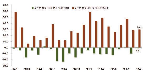 2 년전동월대비전세거래량및월세거래량증감률추이 ( 단위 : %) 자료 : 한국감정원