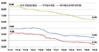 서울시의경우 '11년부터 '14년 9월까지전세가격은 26.6%(89.7 113.6) 상승하였으나, 월세가격은 -6.2%(101.3 95.