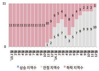 3) 주요주택가격상승지역의주택시장동향 서울의주택매매시장은 ' 안정지역 ' 수가증가하고 2), 개별구의전세가격상승률 ( 전년동기 대비 ) 이장기평균상승률을초과하는 ' 상승지역 ' 이급격히확대되나 '14 년중반이후점차 축소되는모습 '14 년전년동월대비전세가격상승률이둔화된