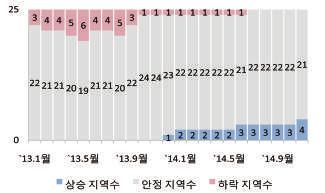 (2) 서울 서울지역의지가지수는하락세에서안정세로전환되었으며, 일부지역은상승세를유지 하고있고, '14 년초부터상승지역의수가조금씩증가하고있는모습 주거지역의경우용산구를중심 ('13년 4월 ~'14년 6월 )