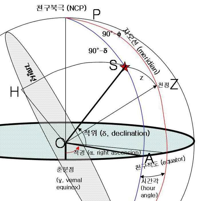 4. 구면삼각법 (Spherical Trigonometry) 대원 (great circle): 천구의원점을지나도록절단하였을때, 절단면과천구면이만드는원 소원 (small circle): 천구원점을지나지않도록절단하였을때, 절단면과천구가만드는원 (1) 기본공식천구좌표계들은구면으로, 좌표계의변환에구면삼각법이필요하다. 오른쪽그림은지평좌표계와적도좌표계의관계를나타낸다.