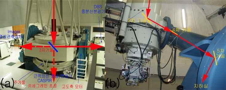 그림 I-17의마젤란망원경도나스미스초점에관측장비를설치하여관측에사용하고있으며, 호주 Siding Spring 천문대의 2.3m 망원경도 2개의나스미스초점과카세그레인초점에관측장비를설치하여사용하고있다.