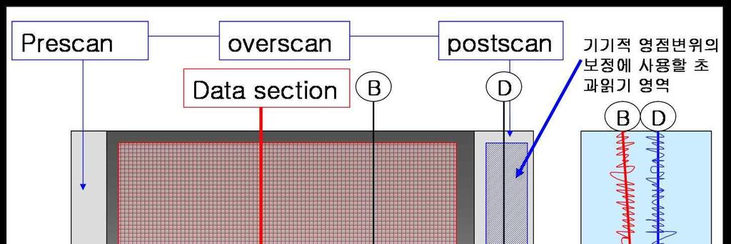 되지않는단점이있다. 6 영점영상 (bias images) 와초과읽기 (overscan) CCD의전자부에전압을걸어주기때문에 ( 이를 bias voltage라한다 ), CCD에서읽어낸값의영점은 0 이아니라어떤특정값으로이동이된다.