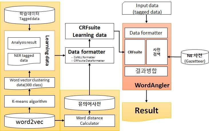 WordAngler 기능 3.1 프로그램기능 본프로그램은오픈소스로공개된기계학습모델중사용이쉽고간편하며, 성능적으로우수함이검증된 CRF(Conditional Random Fields) 모델을사용하였다.