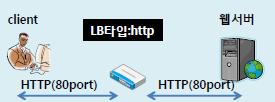 1-8 로드밸런서 로드밸런서 Type 별특징 HTTP 인증서사용없는평문통신 LB 에서 HTTP