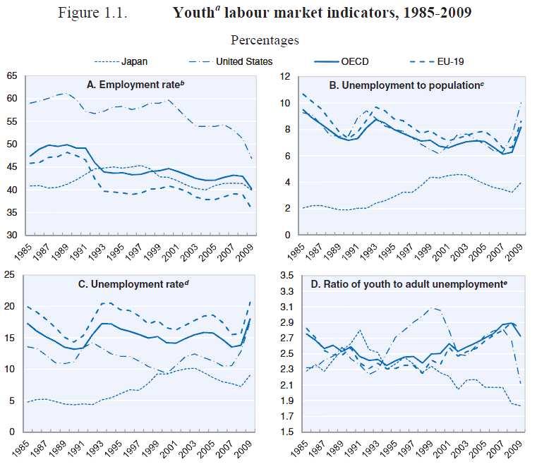 이길어청년들이체감하는고용사정은여전히어려운상황이다. 아래는일본, 미국, EU 그리고 OECD국가의청년층의고용상황을살펴본것이다. 그림에서나타나듯이주요국의청년층고용률은글로벌경제위기가시작되는 2007년을기점으로급격히떨어지고있고, 실업률과인구대비실업률이매우가파르게증가하여그문제점의심각성을나타내고있다.