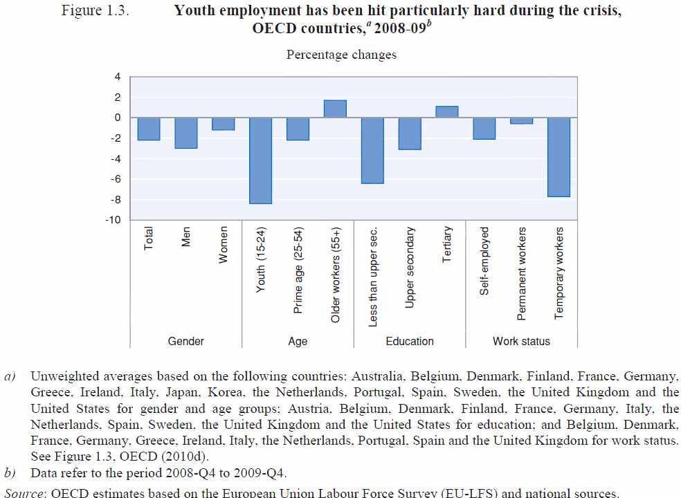 뒷받침해준다. 그리고교육수준이낮을수록, 임시직에종사하는그룹일수록타 집단에비해고용률의감소가큰것으로나타났다. [ 그림 2-2] 경제위기기간인적특성에따른실업율 source: OECD(2010) 다음은 OECD국가들의청년층대비성인층실업률을국가간비교한그림이다.