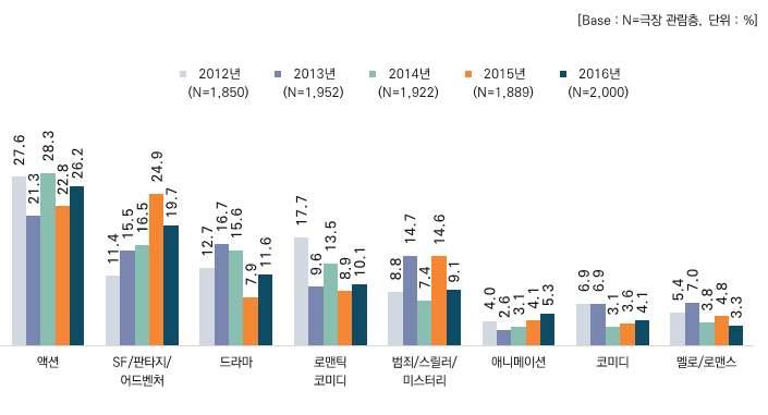 3 장. 조사결과 (2) 극장주관람영화장르추이 극장에서주로관람하는장르인드라마 (11.6%) 는 2015 년 (7.9%) 대비 3.