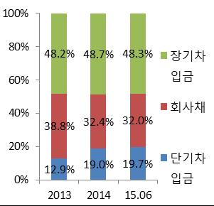 최근, 동사의연결기준회사채비중은 2013 년 38.8% 에서 2015 년상반기말 32.0% 로축소되고공모채상환자금을단기차입금으로조달하면서 1 년이내만기도래차입금비중이동기간 22.0% 에서 33.4% 로증가되었다. 차입금단기화로인해 2015 년 6 월기준 1 년이내만기도래차입금은 2 조원을초과하고있다.