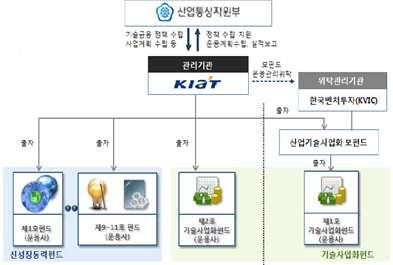 II. 창조국방혁신펀드조성의필요성 출처 : 한국산업기술진흥원홈페이지 [ 그림 2-10] 산업통상자원부 산업기술사업화펀드 구조 3) 미군의 경우, 기술사업화 프로그램 (SBIR/STTR) 으로 기술의 실제시장진출단계 (CPP) 에서는