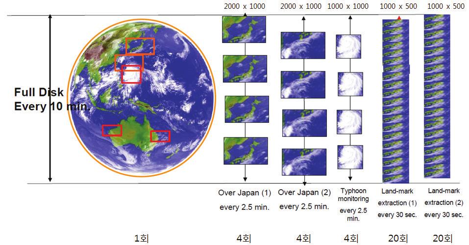 (2000 km 2000 km) [ 그림 10] 천리안위성후속기상위성관측혼합모드 ( 전구 + 한반도 ) [ 그림 11]