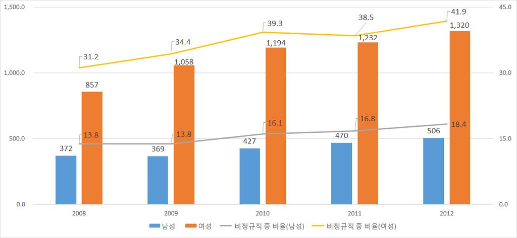 여성의시간제근로가가구소득불평등에미치는영향 ( 문지선 ) 45 [ 그림 1] 성별시간제근로자수와비정규직중비율 ( 단위 : 천명, %) 자료 : 통계청, 경제활동인구조사근로형태별부가조사 각연도 8 월. 비용, 세액공제등으로지원하고있다.