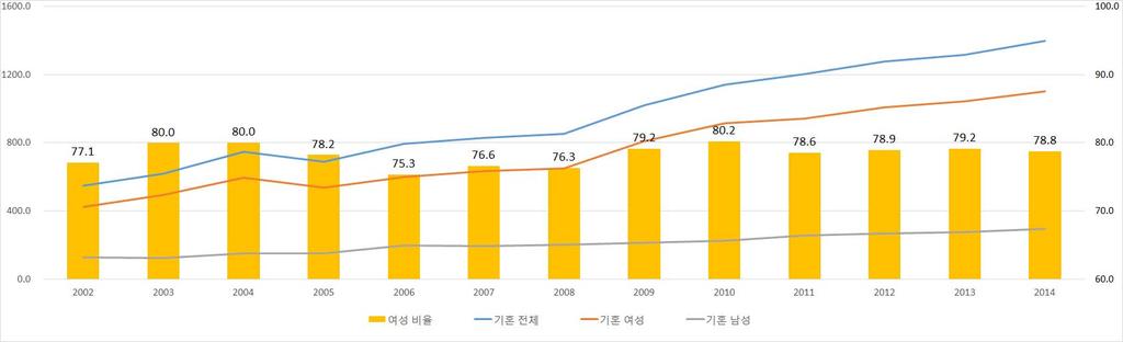 46 노동정책연구 2015 년제 15 권제 1 호 부 (2008 2012년 ) 때시간제근로는남성보다여성에서더많이증가하여성별로불균등한모습을보였다. 2012년 8월비정규직중시간제근로자는남성 50 만 6천명, 여성 132만명으로총 182만 6천명이었는데, 특히여성비정규직중시간제근로자는이명박정부중가장높은비율인 41.