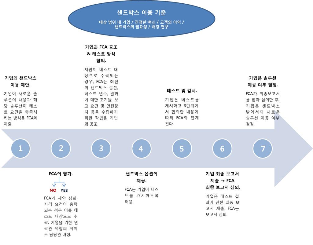 핀테크활성화를위한규제샌드박스의도입방안연구 그림 1: 샌드박스의이용기준 (2) 싱가포르의규제샌드박스모델영국금융행위감독청 (FCA) 에서도입한규제샌드박스를벤치마킹하였다. 싱가포르-영국 FinTech Bridge를런칭하여, 양국간핀테크협력을강화하였으며 ( 16.5.