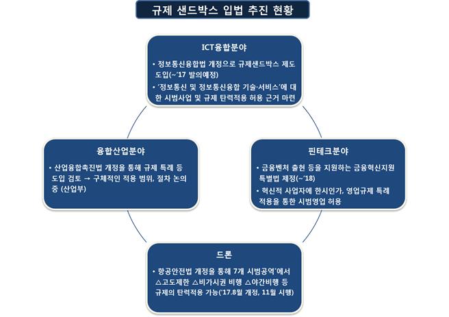 법제연구 / 제 53 호 그림 3: 규제샌스박스입법추진현황 출처 : 국무조정실 (2) 로보어드바이저테스트베드의도입 1) 금융중개인터페이스및절차핀테크는고객이용자의인터페이스 (interface) 82) 와고객경험에초점을맞추면서지속적으로탈중개, 재중개, 그리고자동화에있어서의기존의경계를허물고있다.