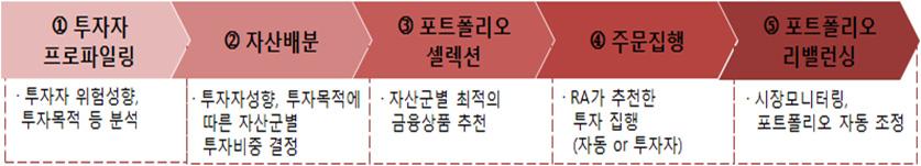 법제연구 / 제 53 호 게제공된투자자정보들을잘분류하고올바르게해석할수있도록프로그램되어있는지여부에의존한다. 86) 3) 로보어드바이저테스트베드의주요특징자동화와인공지능의혁신적개발추세는쉽게사그라지지않을것으로보인다.