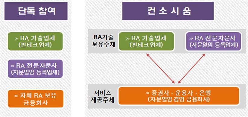 핀테크활성화를위한규제샌드박스의도입방안연구 여가능업체유형을살펴보면, 자문형또는일임형의미등록순수로보어드바이저기술업체, 로보어드바이저기술을보유한등록된자문 일임업자, 업체간컨소시움등참가업체의유형이폭넓게인정되어있다. 87) 신청대상알고리즘은운용자산요건과자동화요건의두가지요건을충족하여야한다.