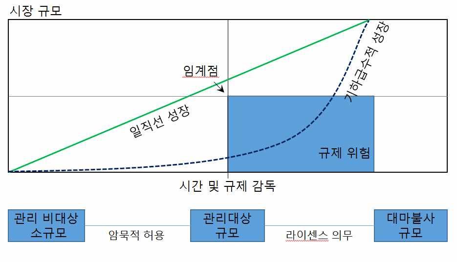 < 그림 1> 규제단계와회사의성장단계 (1)Arner et. al. (2017) 에서인용 핀테크또는테크핀 (TechFin) 회사 19) 의중요성이더욱커지면서그들은관리하기에는너무작은규모에서실패하면되지않는대마불사규모의회사가될것이며, 규제당국의기존모니터링임계값은적절한단계에서작동하지않아큰규제위험에직면하게된다.