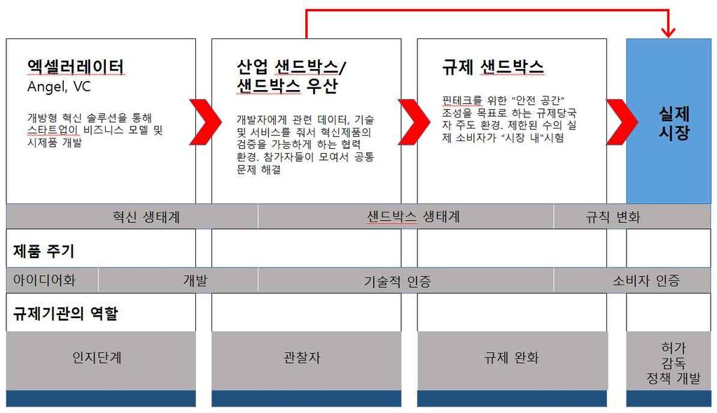 5 시장이샌드박스우산으로부터혜택을보는정도에제한이있다. 만약샌드박스우산이라 이센스가있는다른중개기관의몫을침해하면이들의지원을잃게되고, 그렇게되면샌드박 스우산의성공은어렵다. 요컨대소비자를보호하고금융안정성을유지하면서혁신을높이기위해서는샌드박스생태계에대한전체론적인관점이필요하다. < 표 4> 는샌드박스생태계의구성과진행과정을보여준다.