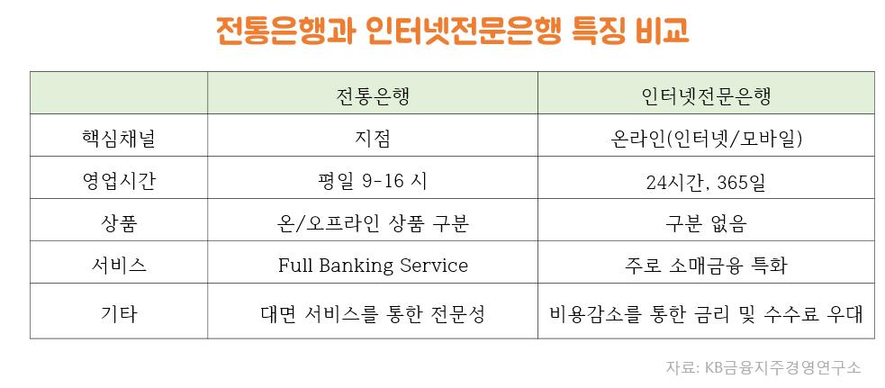 국내 인터넷전문은행 도입을 위해 정부는 설립최저자본금을 기존 1000억 원에서 500억 원으로 완화하였으며, 일반은행과 동일 한 영업 범위 허용, 산업자본의 인터넷은행 지분보유 한도를 50%까지 허용하는 등 법안을 개정하였다.