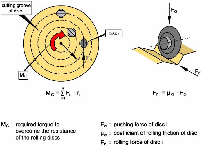 기계식암반굴착기술 - TBM 과로드헤더를위주로 541 Fig. 16. Torque required to overcome frictional resistance of a disc cutter (Wittke, 2007). 같이계산된다 (Fig. 15).