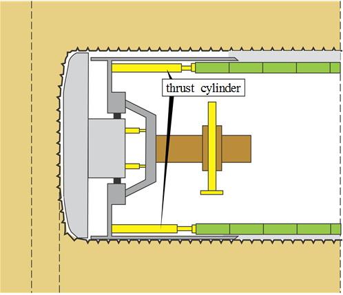 536 (a) Phase of advance (b) Installation of segmental lining Fig. 4. Advance sequence of a shield TBM. 으며, 굴진면의안정성을확보하기위해앞서설명한토압식, 이수식, 혼합식, 개방형등의안정화시스템을채용할수있다.