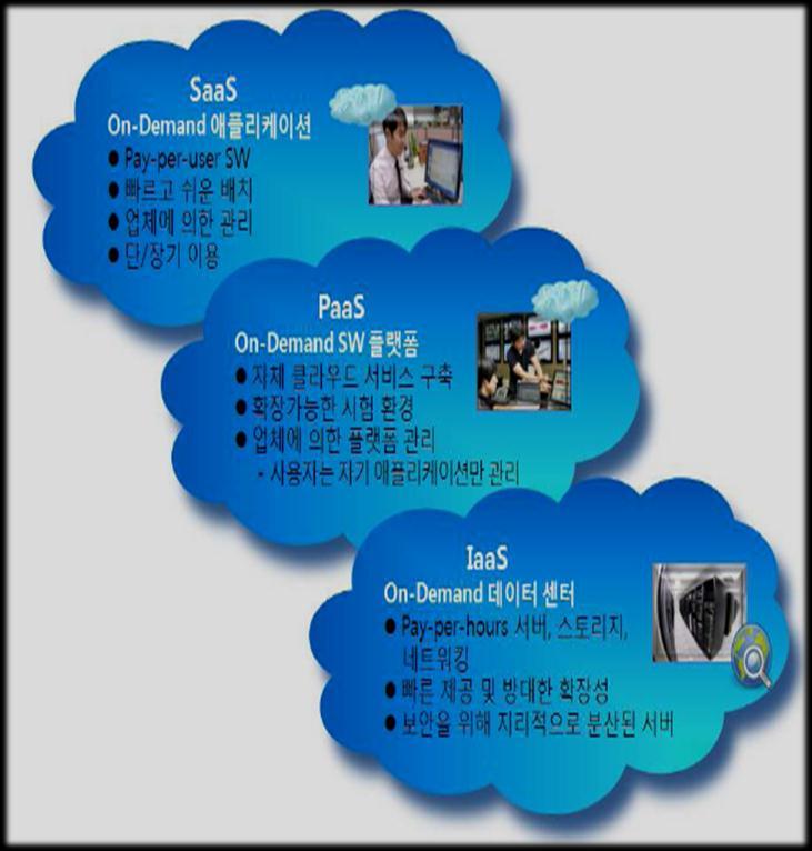 클라우드컴퓨팅기초모델 (4/4) 5-4-3 모델 3) 3 가지서비스모델 3 개의모델내용 SaaS (Software as a Service) PaaS (Platform as a Service) IaaS (Infrastructure as a Service) 클라우드컴퓨팅서비스사업자가인터넷을통해 SW 를제공하고,