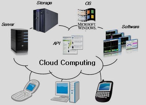 클라우드컴퓨팅의개념 < 클라우드컴퓨팅개념도 > 사용자가필요한작업을 ( 구름속으로 ) 제시하면 ( 구름속 ) 어디에선가이에필요한캄퓨팅자원이할당돼작업을실행할수있다는뜻으로 Cloud