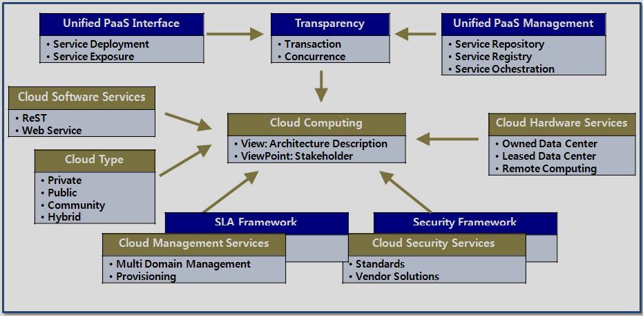 플랫폼서비스 (PaaS, Platform as a Service) 핵심기술 단일 PaaS 인터페이스 상위의소프트웨어가하위의인프라서비스를활용할수있는미들웨어수준의인터페이스가필요 투명성 - 서비스간의마이그레이션이슈.