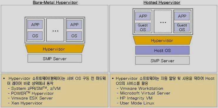Virtualization Technology( 가상화기술 )(4/8) Hypervisor 가상화 Hypervisor 는물리적서버위에존자하는가상화레이어로, 운영체제구동을위한하드웨어환경을가상화로제공함.