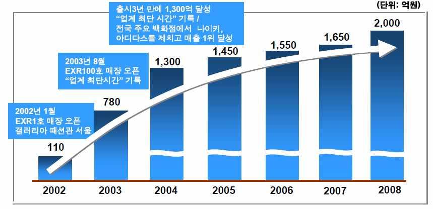 글로벌패션브랜드분석 제 6 장 EXR Korea 1.