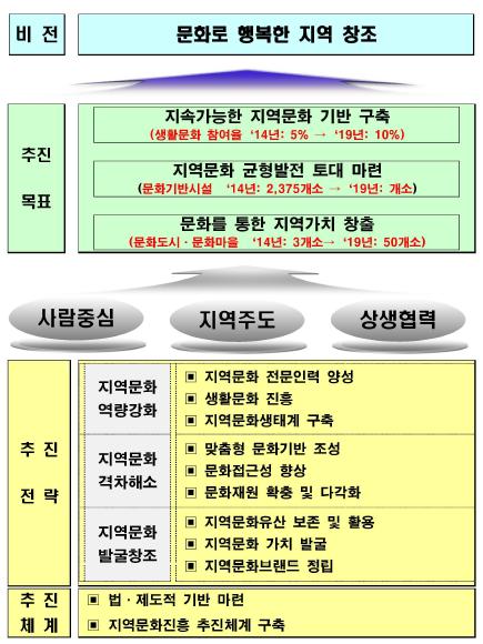 제 5 장국내외유사사례검토 117 자료 : 문화체육관광부 (2015b).