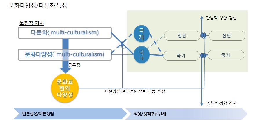제 2 장현황분석 39 [ 그림 6] 문화다양성 vs 다문화 2.