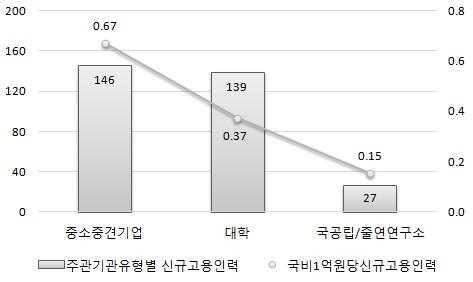 1 억원당신규고용인력수도가장높음 * 국비 1 억원당신규고용인력 : 중소 중견기업