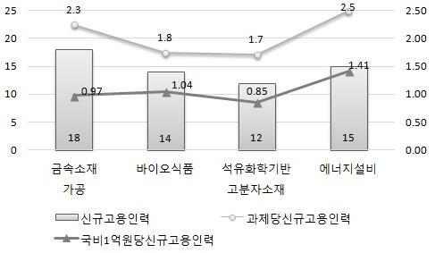 지역주력은에너지설비산업인것으로나타남 < 그림 > 신규고용인력성과분석