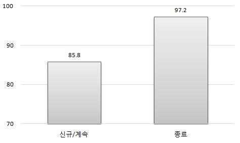 정규직신규고용인원 ) / ( 신규고용인원 ) 100 R&D 과제로인해발생한 2015 년전체신규고용인력 312 명중정규직비중은 88.