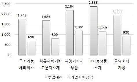 92 3 산업별지원내역 ( 지원내역 ) 비 R&D 과제의투입예산대비직접적인기업지원금액은평균 47.9% 이며기업당평균 2.19 건의지원을받음 산업별로보면해양기자재부품산업이 54.4% 로가장높고구조기능세라믹스산업이 39.