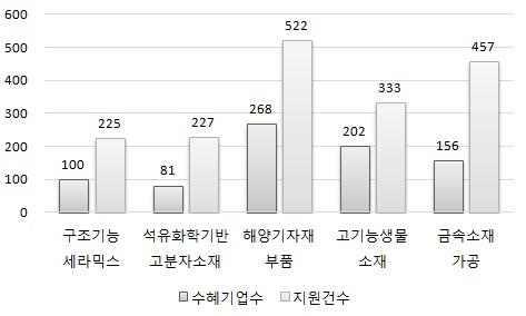 9 807 1,764 2.19 구조기능세라믹스 석유화학기반고분자소재 해양기자재부품 고기능생물소재 금속소재가공 881 752 0 115 1,748 698 39.9 100 225 2.25 855 730 0 100 1,685 809 48.0 81 227 2.