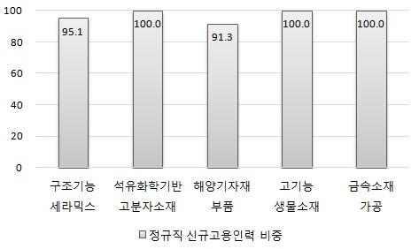 3%(142 명 ) 이며, 300 인미만제조업전체채용인력의상용근로자비중 *('15 년기준, 66.2%) 대비 31.