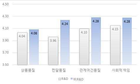 110 라. 2015 년도지역특화산업육성사업만족도 Ÿ 조사대상 : 지역특화산업육성사업을통해사업을수행한기업 (R&D 23개, 비R&D 71개 ) Ÿ 자료출처 : RITIS DB 활용 Ÿ 응답기업특성 : 소규모중소기업 Ÿ 만족도단위 : 5점척도 지원기업들의만족도를분석한결과종합만족도 R&D 4.