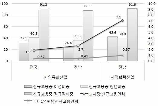 나. 경제협력권산업육성사업 R&D 과제성과우수성분석 2015 년도전남지역산업진흥성과평가보고서 137 2015 년경제협력권산업육성사업중전남이주관한바이오활성소재산업 R&D 과제로인한과제당, 국비 1 억원당신규고용인력은 2015 년지역특화산업육성사업전국및전남대비모두높은것으로나타나신규고용에관한성과는상대적으로우수 창출일자리의질 ( 신규여성고용비중,