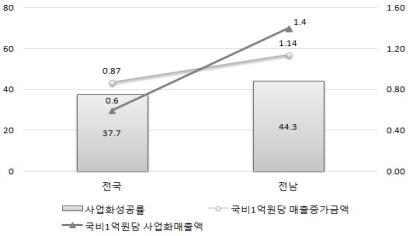 공통지표1 자율지표3 신규고용국비 1억원당신규고용중중신규고용인력청년비중여성비중 ( 단위 : 개, 명, %) 신규고용중정규직비중 전국 1,545 3,001 1.9 0.37 32.9 40.8 91.2 전남 115 312 2.7 0.41 24.4 36.5 88.