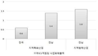 2015 년도전남지역산업진흥성과평가보고서요약서 xv 3. 지역산업성과분석 p.