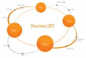 등다양한형태의서비스가능 TOEFL ibt Report ETS 성적표형식구현 전체점수및영역별상세레벨확인가능 영역별 / 개인별성과및상세설명확인가능