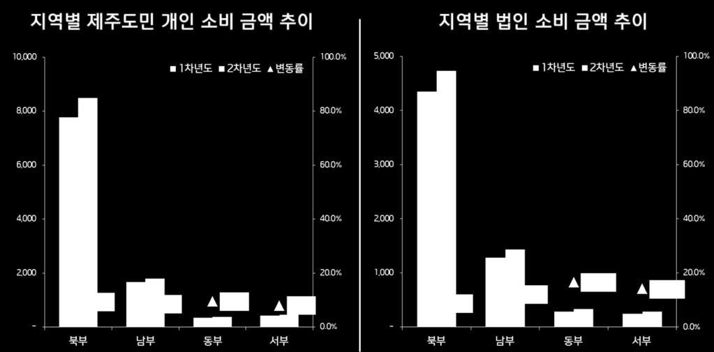 제주도민개인및법인카드소비현황 제주도민개인소비는연간 9.